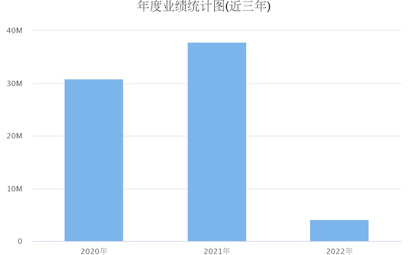 yearly_sales_chart yearly_sales_chart
